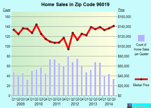 Zip code 96019 (SHASTA LAKE, California) real estate house value trends