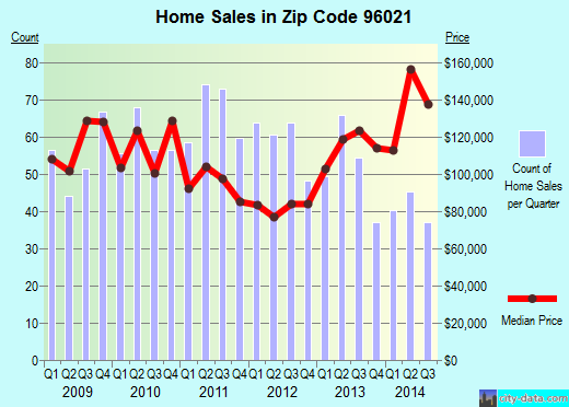 Zip code 96021 (Rancho Tehama Reserve, California) real estate house value trends