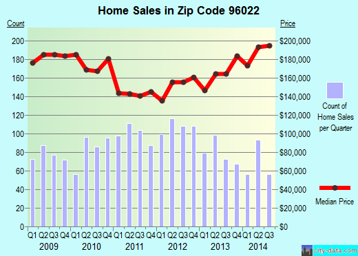 Zip code 96022 (COTTONWOOD, California) real estate house value trends