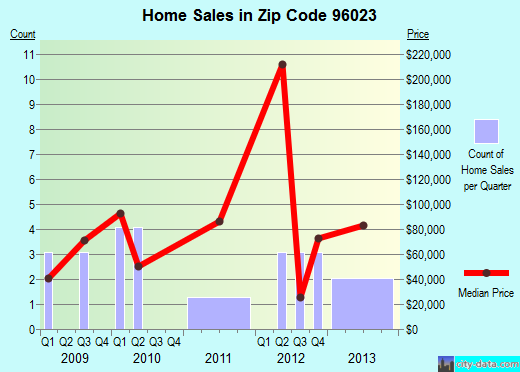 Zip code 96023 (Dorris, California) real estate house value trends