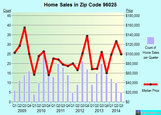 Zip code 96025 (Dunsmuir, California) real estate house value trends