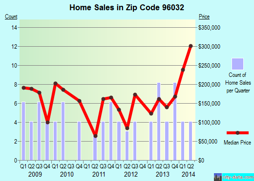 Zip code 96032 (Fort Jones, California) real estate house value trends