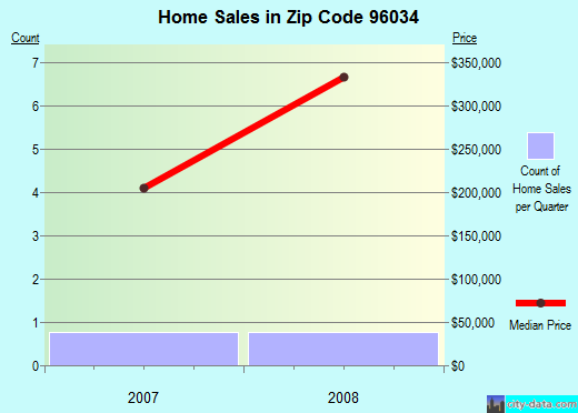 Zip code 96034 (Gazelle, California) real estate house value trends