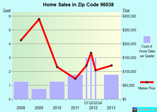 Zip code 96038 (GRENADA, California) real estate house value trends