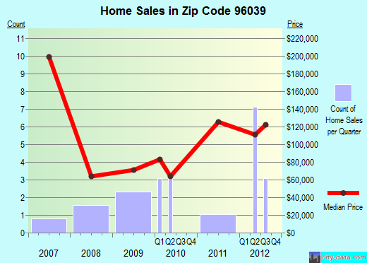 Zip code 96039 (Happy Camp, California) real estate house value trends