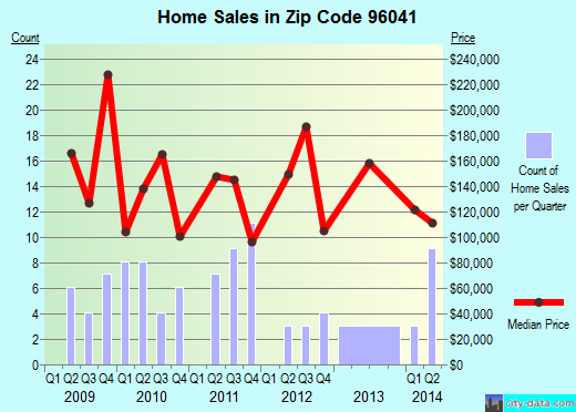 Zip code 96041 (HAYFORK, California) real estate house value trends