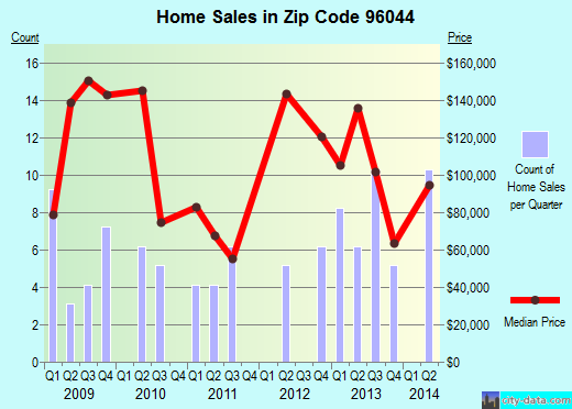Zip code 96044 (Hornbrook, California) real estate house value trends