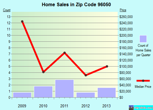 Zip code 96050 (, California) real estate house value trends