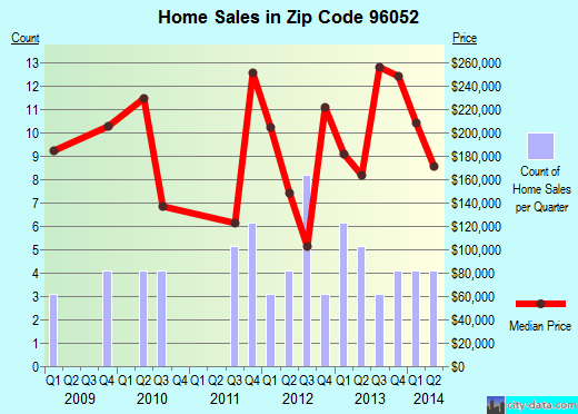 Zip code 96052 (Lewiston, California) real estate house value trends
