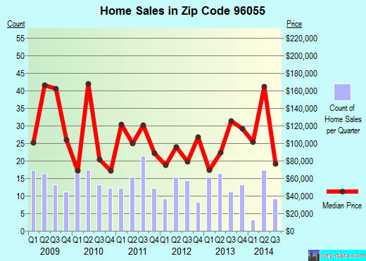 Zip code 96055 (Los Molinos, California) real estate house value trends