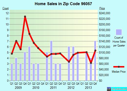 Zip code 96057 (MCCLOUD, California) real estate house value trends