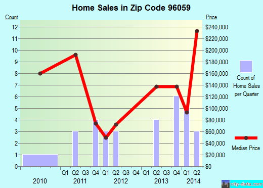 Zip code 96059 (MANTON, California) real estate house value trends