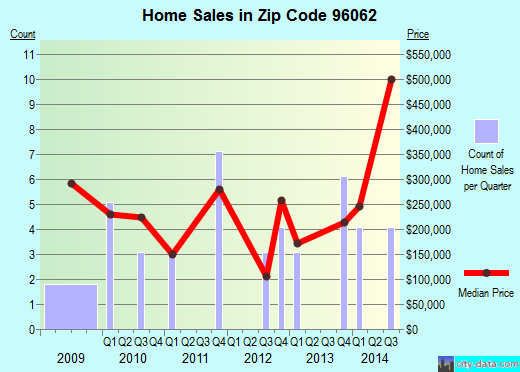 Zip code 96062 (Millville, California) real estate house value trends