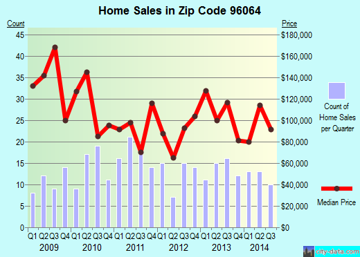 Zip code 96064 (Montague, California) real estate house value trends
