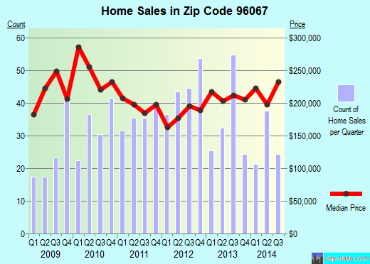 Zip code 96067 (MOUNT SHASTA, California) real estate house value trends