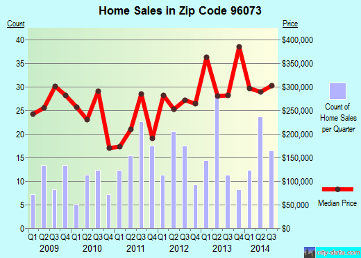 Zip code 96073 (PALO CEDRO, California) real estate house value trends