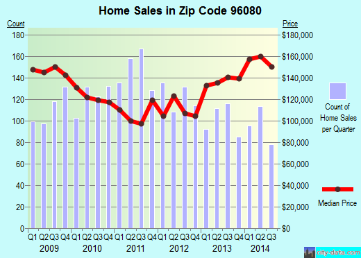Zip code 96080 (Red Bluff, California) real estate house value trends