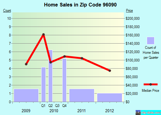 Zip code 96090 (Tehama, California) real estate house value trends
