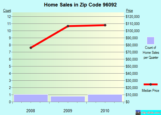 Zip code 96092 (, California) real estate house value trends
