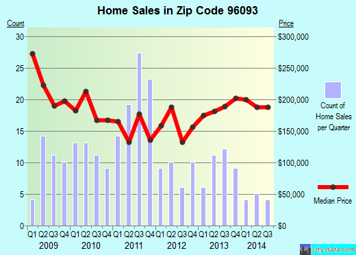 Zip code 96093 (Weaverville, California) real estate house value trends