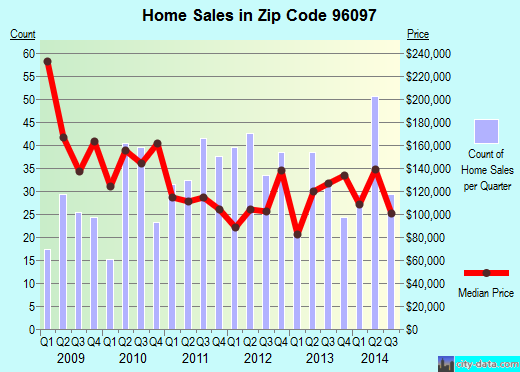 Zip code 96097 (Yreka, California) real estate house value trends