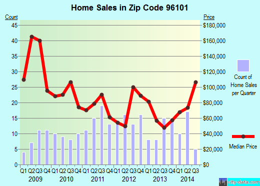Zip code 96101 (Alturas, California) real estate house value trends