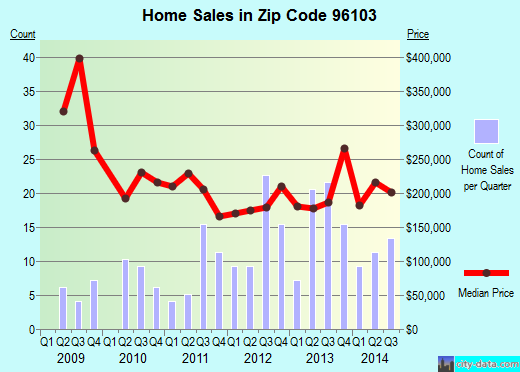Zip code 96103 (Johnsville, California) real estate house value trends