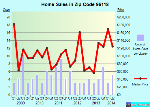 Zip code 96118 (Loyalton, California) real estate house value trends