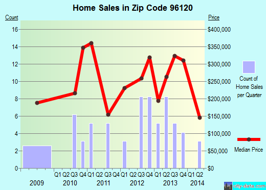 Zip code 96120 (Markleeville, California) real estate house value trends