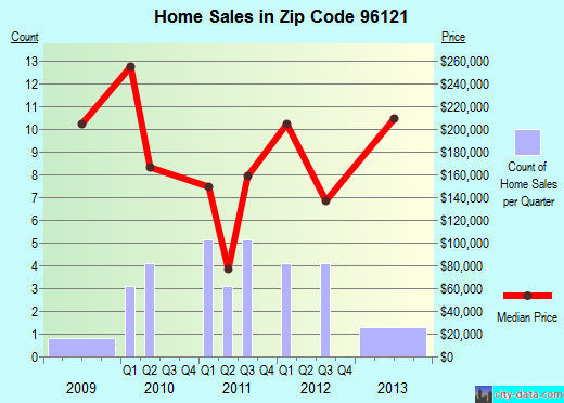 Zip code 96121 (, California) real estate house value trends
