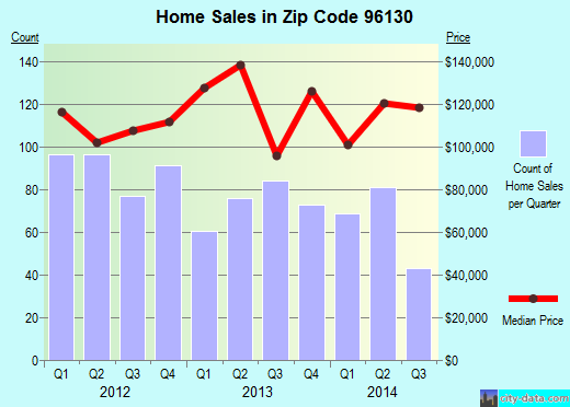 Zip code 96130 (Susanville, California) real estate house value trends
