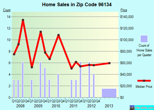 Zip code 96134 (TULELAKE, California) real estate house value trends