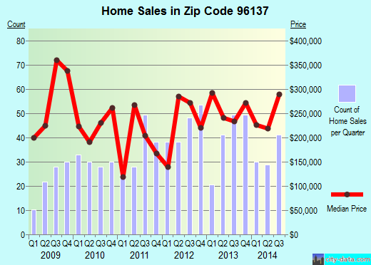 Zip code 96137 (Westwood, California) real estate house value trends