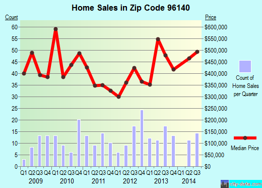Zip code 96140 (, California) real estate house value trends