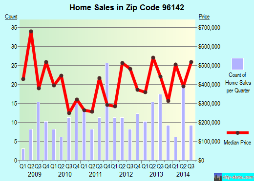 Zip code 96142 (, California) real estate house value trends