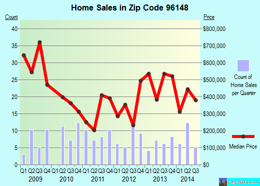 Zip code 96148 (Tahoe Vista, California) real estate house value trends