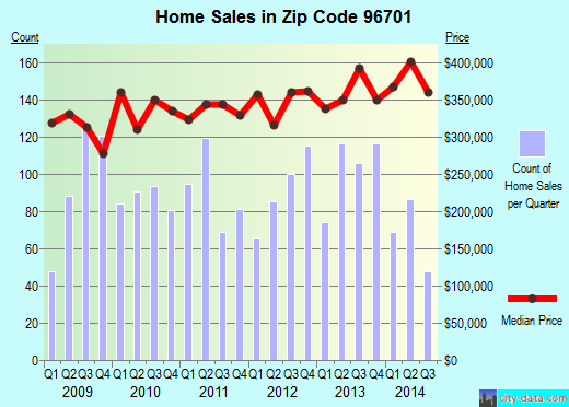 Zip code 96701 (AIEA, Hawaii) real estate house value trends