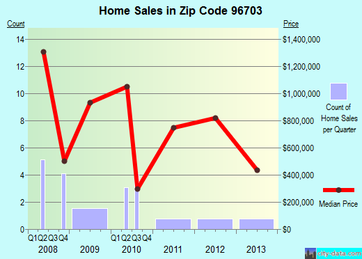 Zip code 96703 (Anahola, Hawaii) real estate house value trends