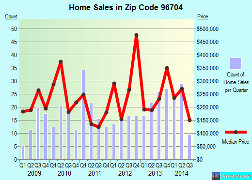Zip code 96704 (CAPTAIN COOK, Hawaii) real estate house value trends