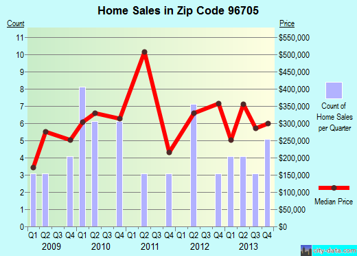 Zip code 96705 (Eleele, Hawaii) real estate house value trends