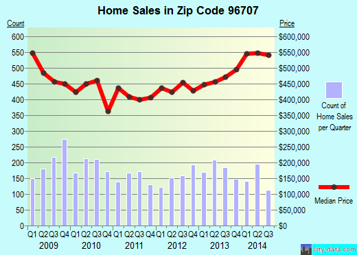 Zip code 96707 (Makakilo City, Hawaii) real estate house value trends