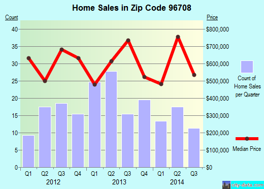 Zip code 96708 (Haiku, HI) real estate house value trends