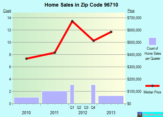 Zip code 96710 (, Hawaii) real estate house value trends