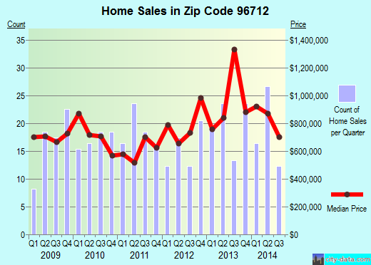 Zip code 96712 (Haleiwa, Hawaii) real estate house value trends