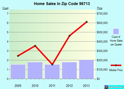 Zip code 96713 (Hana, Hawaii) real estate house value trends