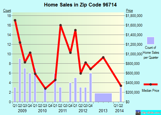 Zip code 96714 (Hanalei, Hawaii) real estate house value trends