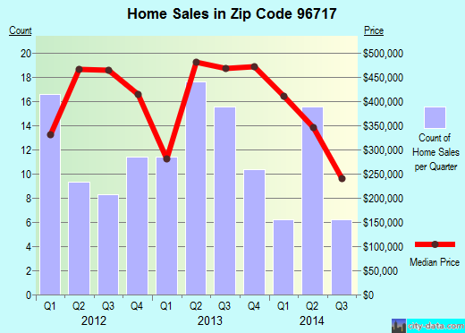 Zip code 96717 (Punaluu, Hawaii) real estate house value trends