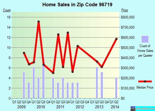Zip code 96719 (Hawi, Hawaii) real estate house value trends