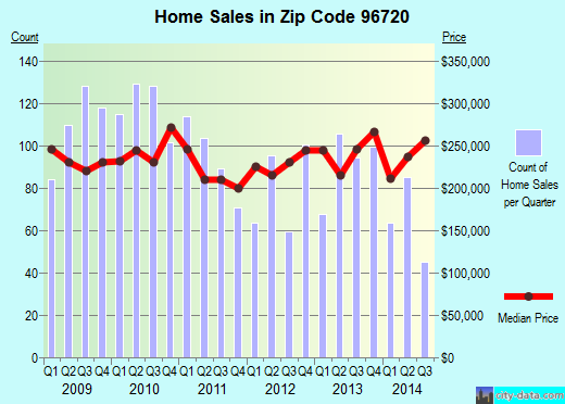 Zip code 96720 (Hilo, Hawaii) real estate house value trends
