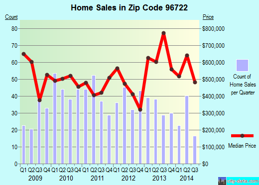 Zip code 96722 (Princeville, Hawaii) real estate house value trends